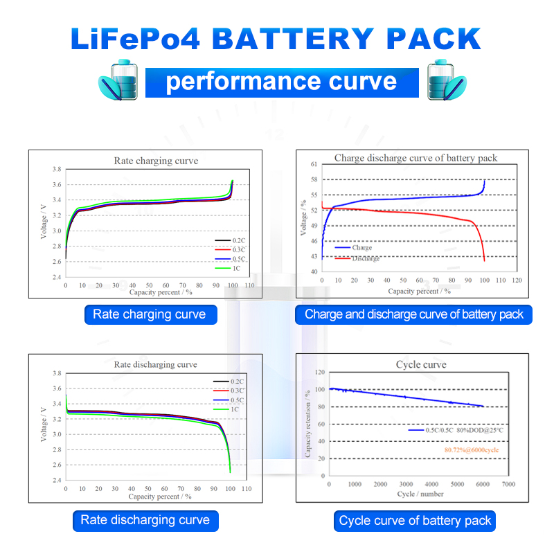 Comparison of New Energy Storage between LFP vs NCM