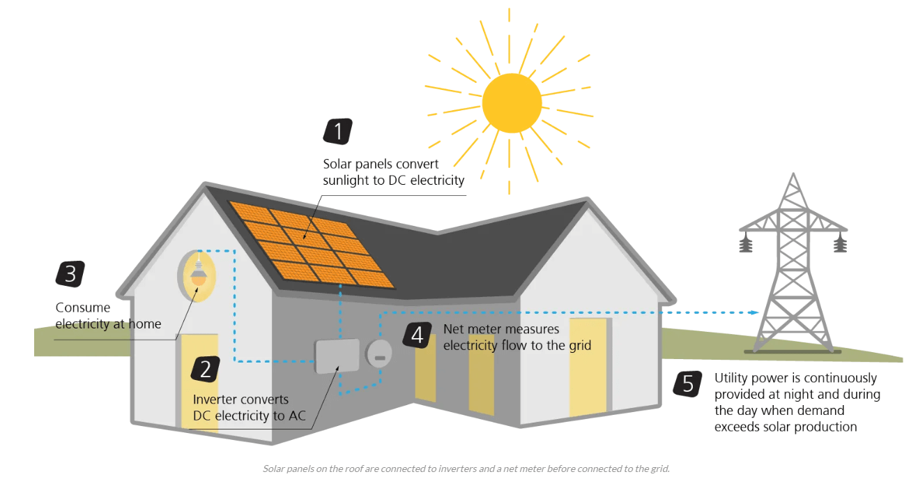 sistema solar sem bateria？Sem problemas！