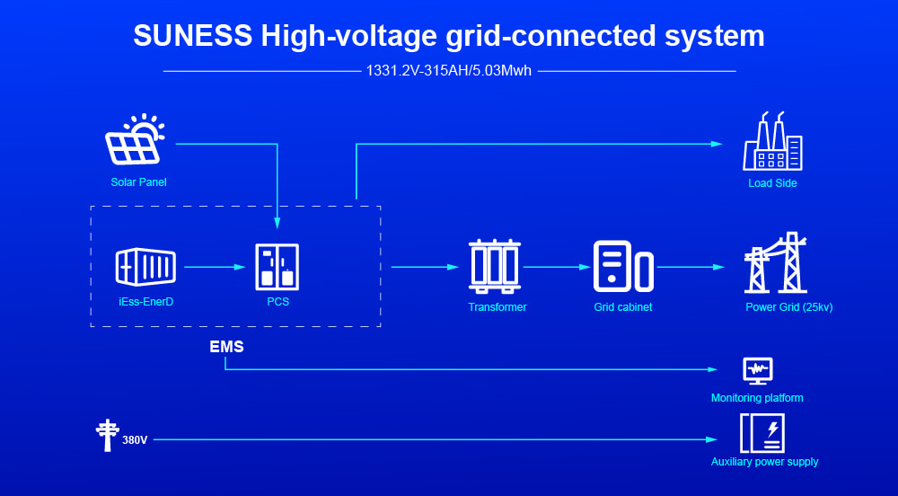 sistema de armazenamento de energia