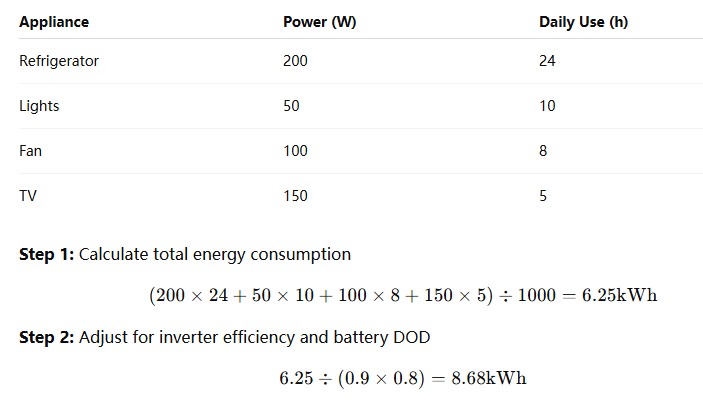 Como calcular o tamanho certo do sistema de armazenamento de energia para sua casa