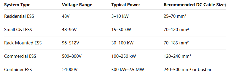 Como escolher o tamanho correto do cabo para sistemas de armazenamento de energia