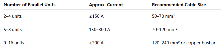 Como escolher o tamanho correto do cabo para sistemas de armazenamento de energia