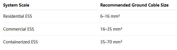 Como escolher o tamanho correto do cabo para sistemas de armazenamento de energia
