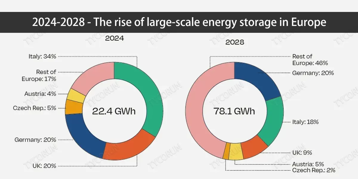 O grande armazenamento de energia na Europa Central e Oriental pode crescer cinco vezes por 2030.