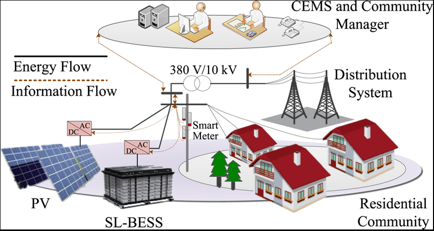 Armazenamento Comunitário de Energia (CES): Como os Sistemas de Baterias Compartilhadas Estão Transformando a Energia Local
